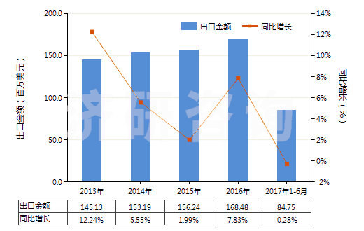 2013-2017年6月中國合成靛藍(還原靛藍)(HS32041510)出口總額及增速統(tǒng)計